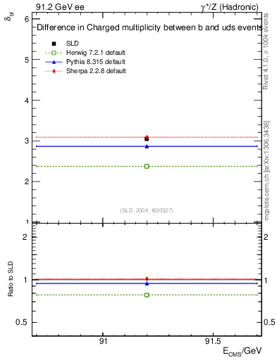 Plot of nchDiffLB in 91.2 GeV ee collisions