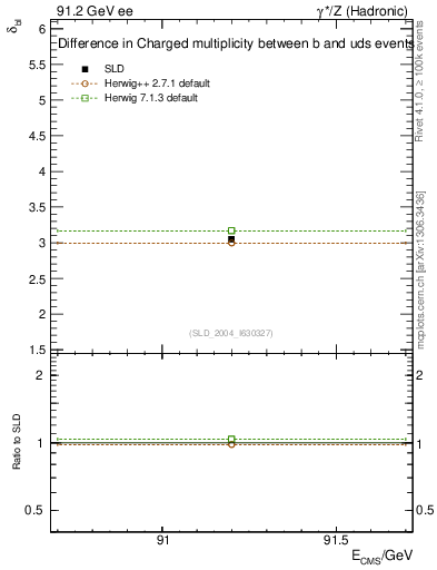 Plot of nchDiffLB in 91.2 GeV ee collisions