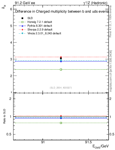 Plot of nchDiffLB in 91.2 GeV ee collisions
