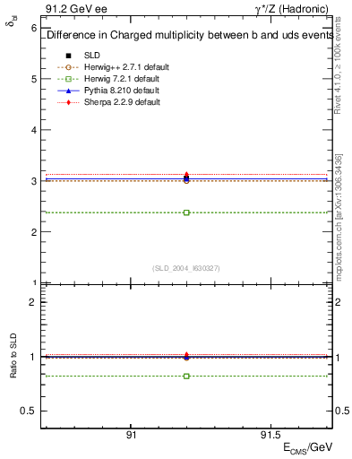 Plot of nchDiffLB in 91.2 GeV ee collisions