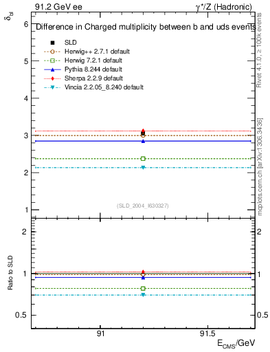 Plot of nchDiffLB in 91.2 GeV ee collisions