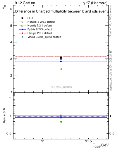 Plot of nchDiffLB in 91.2 GeV ee collisions