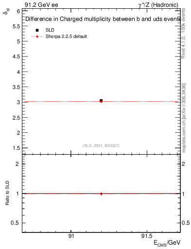 Plot of nchDiffLB in 91.2 GeV ee collisions