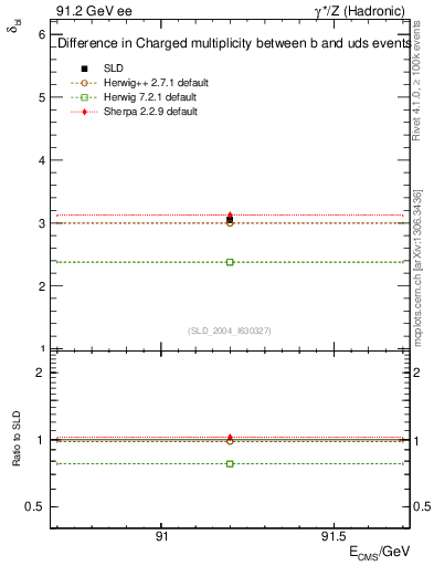Plot of nchDiffLB in 91.2 GeV ee collisions