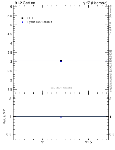Plot of nchDiffLB in 91.2 GeV ee collisions