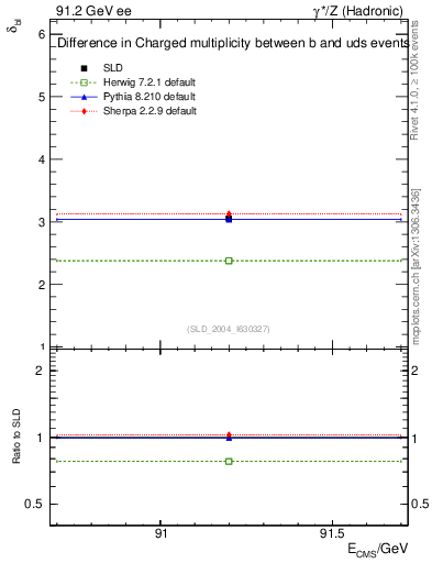 Plot of nchDiffLB in 91.2 GeV ee collisions