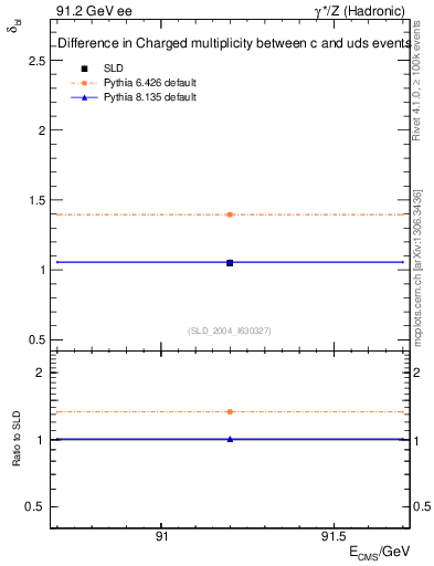 Plot of nchDiffLC in 91.2 GeV ee collisions