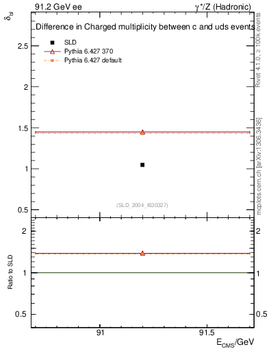 Plot of nchDiffLC in 91.2 GeV ee collisions