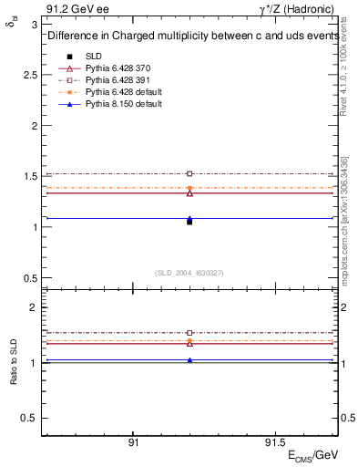 Plot of nchDiffLC in 91.2 GeV ee collisions