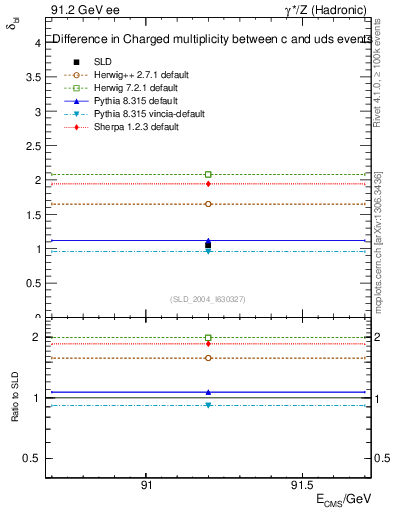 Plot of nchDiffLC in 91.2 GeV ee collisions