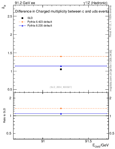 Plot of nchDiffLC in 91.2 GeV ee collisions