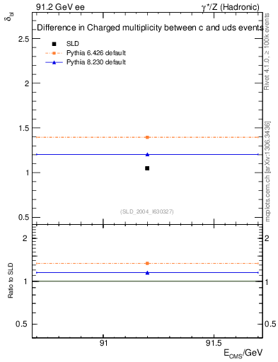 Plot of nchDiffLC in 91.2 GeV ee collisions