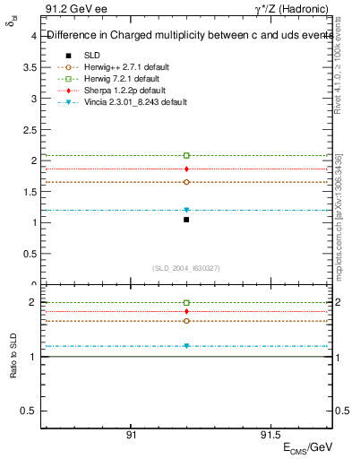 Plot of nchDiffLC in 91.2 GeV ee collisions