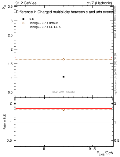 Plot of nchDiffLC in 91.2 GeV ee collisions