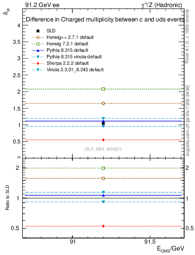Plot of nchDiffLC in 91.2 GeV ee collisions