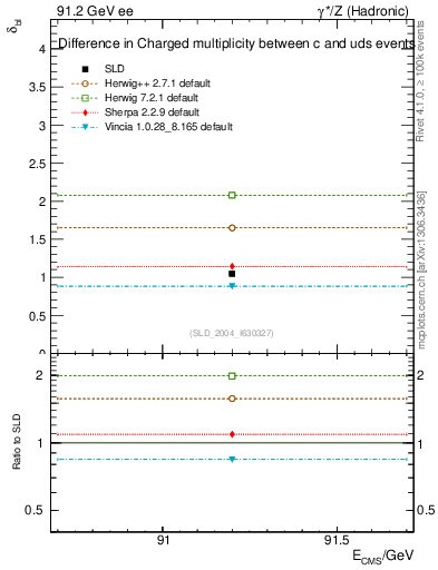 Plot of nchDiffLC in 91.2 GeV ee collisions