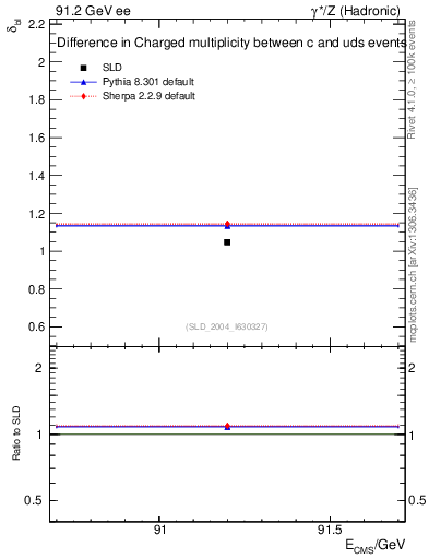 Plot of nchDiffLC in 91.2 GeV ee collisions