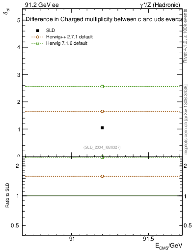 Plot of nchDiffLC in 91.2 GeV ee collisions