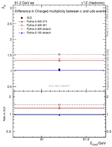 Plot of nchDiffLC in 91.2 GeV ee collisions
