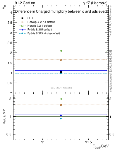 Plot of nchDiffLC in 91.2 GeV ee collisions
