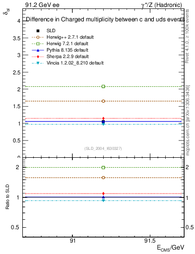 Plot of nchDiffLC in 91.2 GeV ee collisions