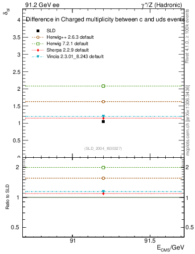 Plot of nchDiffLC in 91.2 GeV ee collisions