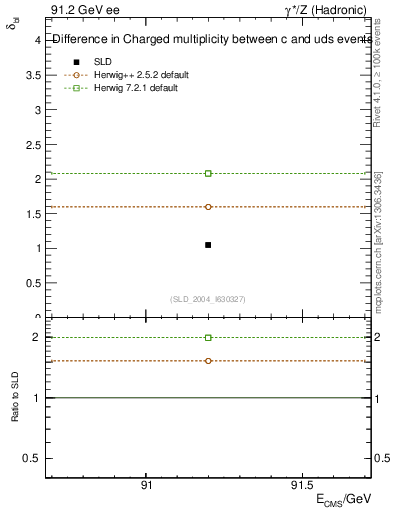 Plot of nchDiffLC in 91.2 GeV ee collisions