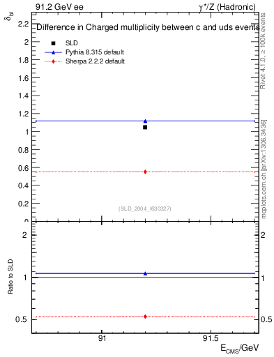 Plot of nchDiffLC in 91.2 GeV ee collisions