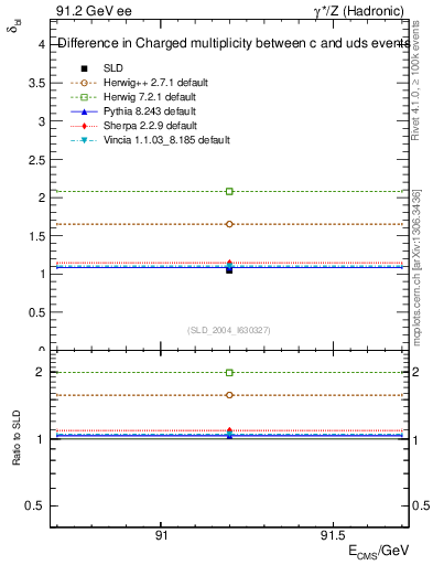 Plot of nchDiffLC in 91.2 GeV ee collisions