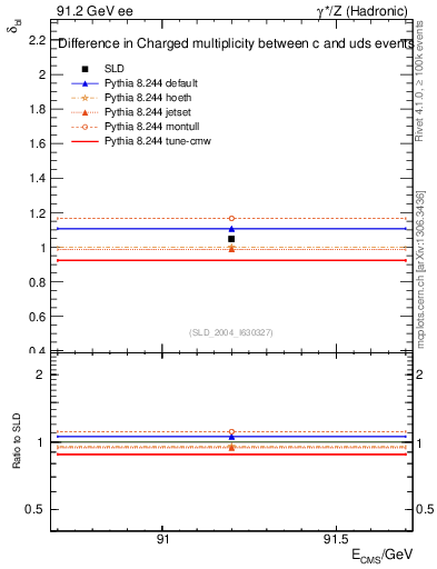 Plot of nchDiffLC in 91.2 GeV ee collisions