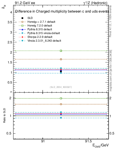Plot of nchDiffLC in 91.2 GeV ee collisions