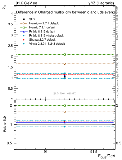 Plot of nchDiffLC in 91.2 GeV ee collisions