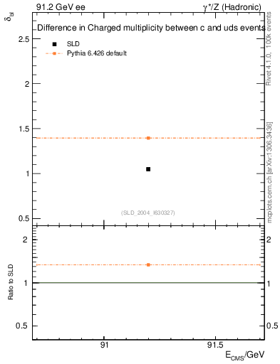 Plot of nchDiffLC in 91.2 GeV ee collisions