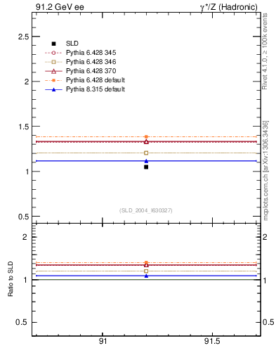 Plot of nchDiffLC in 91.2 GeV ee collisions