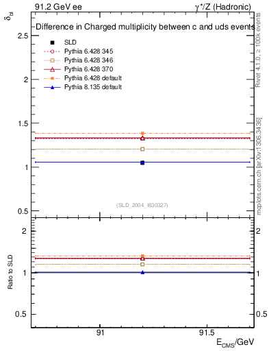 Plot of nchDiffLC in 91.2 GeV ee collisions
