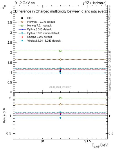 Plot of nchDiffLC in 91.2 GeV ee collisions