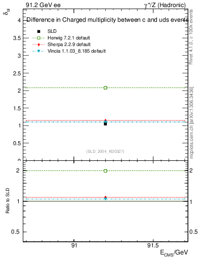 Plot of nchDiffLC in 91.2 GeV ee collisions