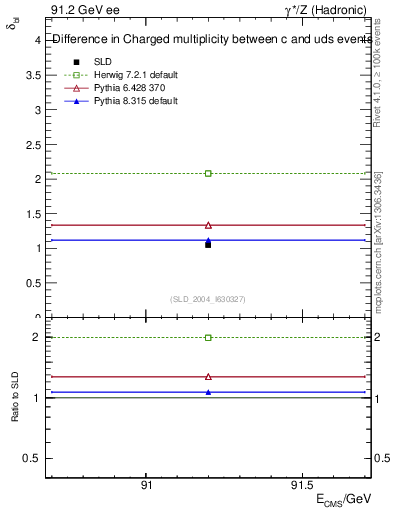 Plot of nchDiffLC in 91.2 GeV ee collisions