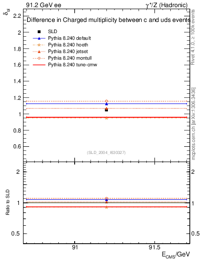 Plot of nchDiffLC in 91.2 GeV ee collisions