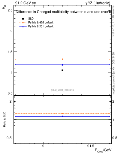 Plot of nchDiffLC in 91.2 GeV ee collisions