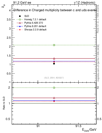 Plot of nchDiffLC in 91.2 GeV ee collisions