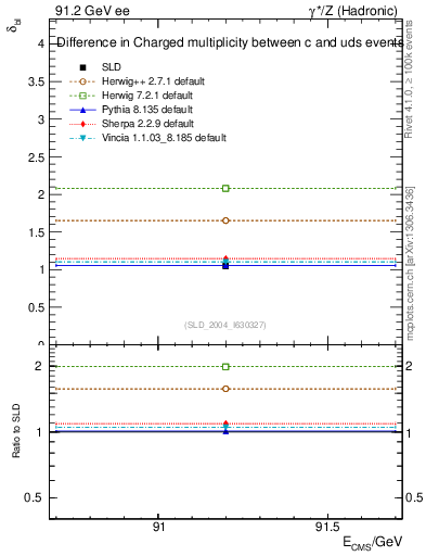 Plot of nchDiffLC in 91.2 GeV ee collisions