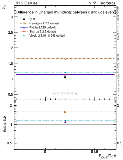 Plot of nchDiffLC in 91.2 GeV ee collisions