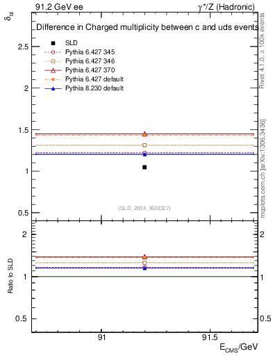 Plot of nchDiffLC in 91.2 GeV ee collisions