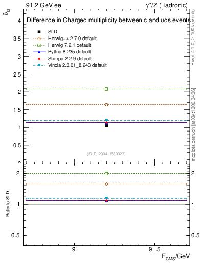 Plot of nchDiffLC in 91.2 GeV ee collisions