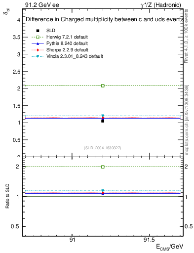 Plot of nchDiffLC in 91.2 GeV ee collisions