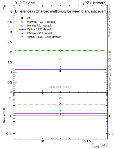 Plot of nchDiffLC in 91.2 GeV ee collisions