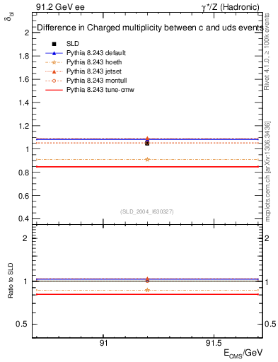 Plot of nchDiffLC in 91.2 GeV ee collisions