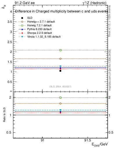 Plot of nchDiffLC in 91.2 GeV ee collisions