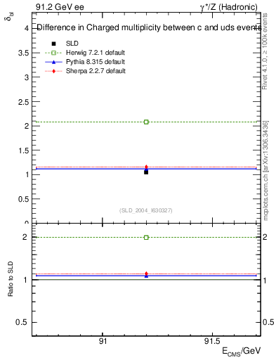 Plot of nchDiffLC in 91.2 GeV ee collisions